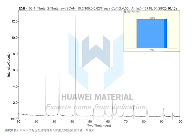 Theta phase analysis of  Nano-ZrB2-2020.04.28_00