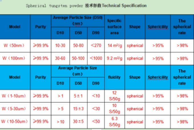 Spherical tungsten powder