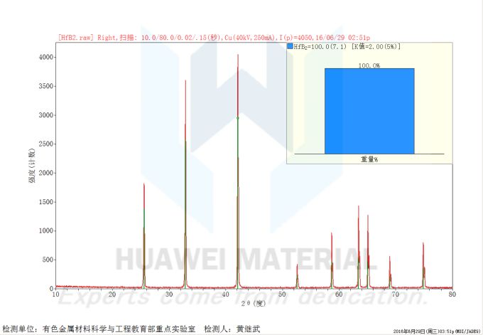 theta phase analysis of HfB2-Hafnium Diboride 2016.06.29