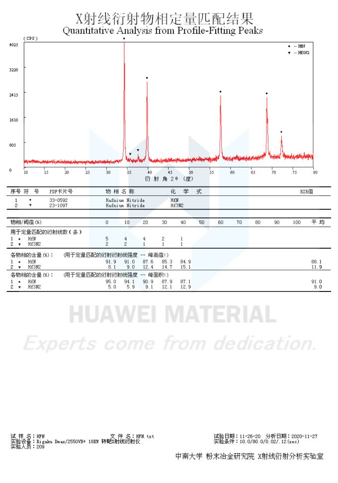 Theta phase analysis of Hafnium Nitride HFN-2020.11.26