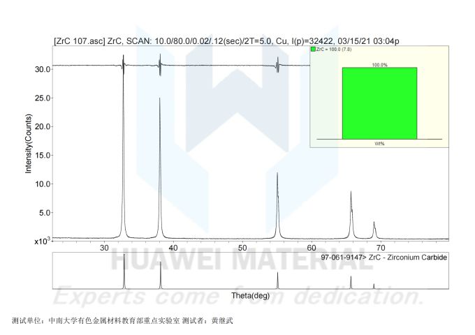 Theta phase analysis of Zirconium carbide ZrC-2021.03.15_00