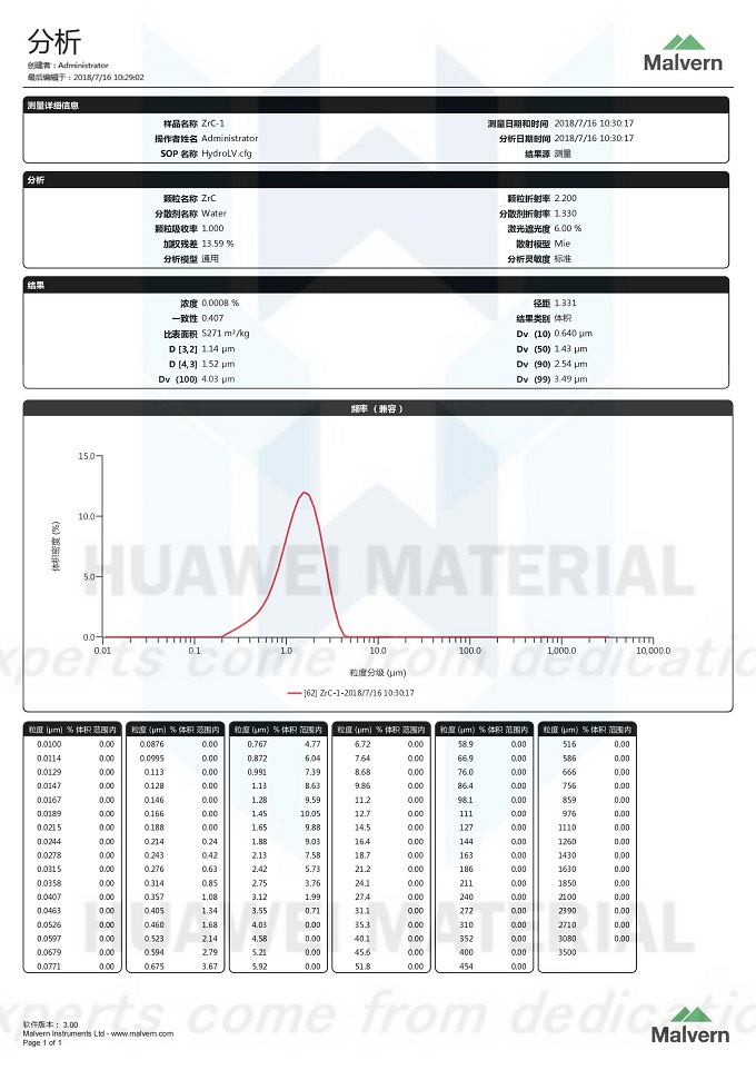 size Distribution Report of ZrC_00