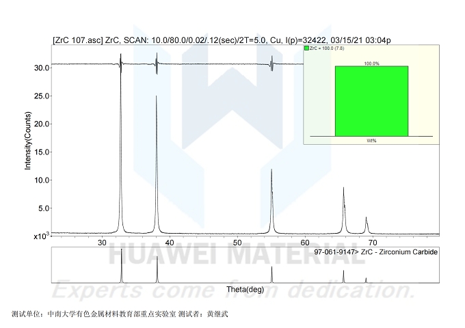 theta phase analysis of ZrC-20210315